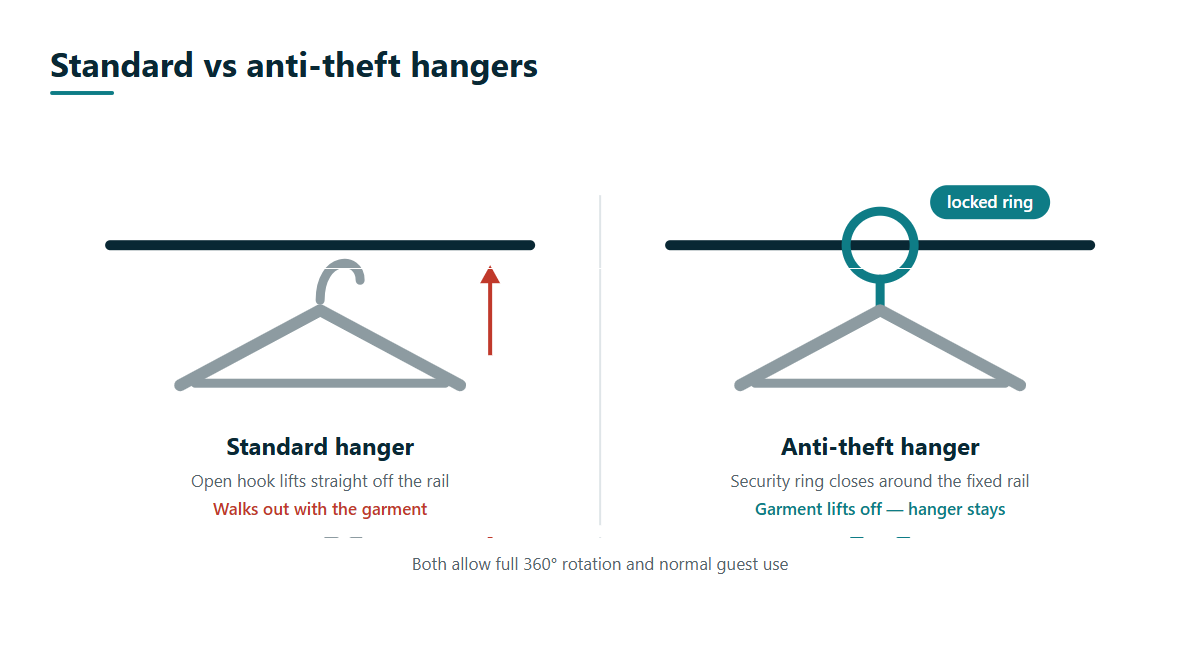 Anti Theft Hanger Plastic White Diagram comparing a standard hanger with an open hook that lifts off the rail against an anti-theft hanger whose security ring locks around the fixed wardrobe rail