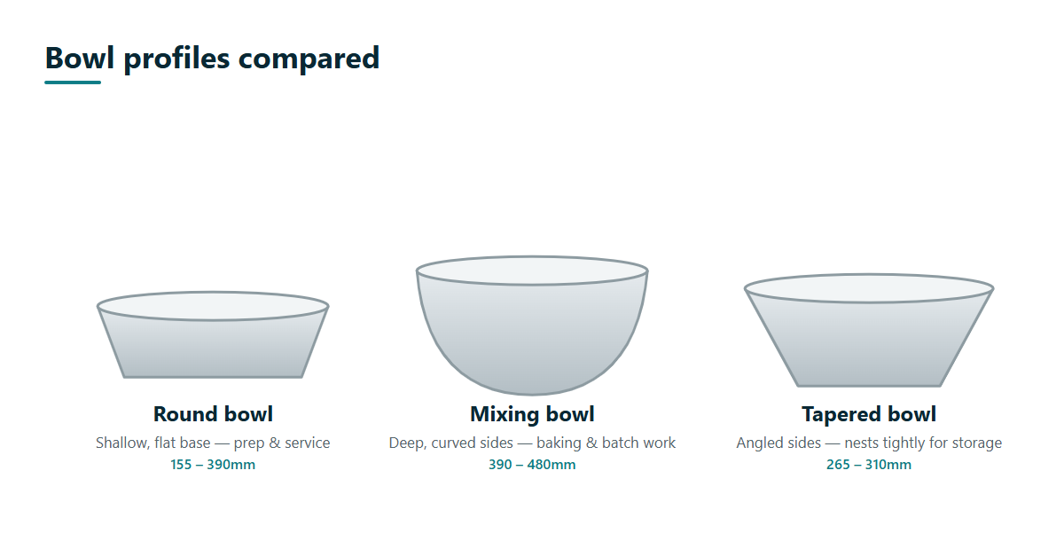Medical Bowl Stainless Steel - 340 x 135mm Stainless steel bowl profiles compared: shallow round bowls, deep mixing bowls and tapered nesting bowls with size ranges