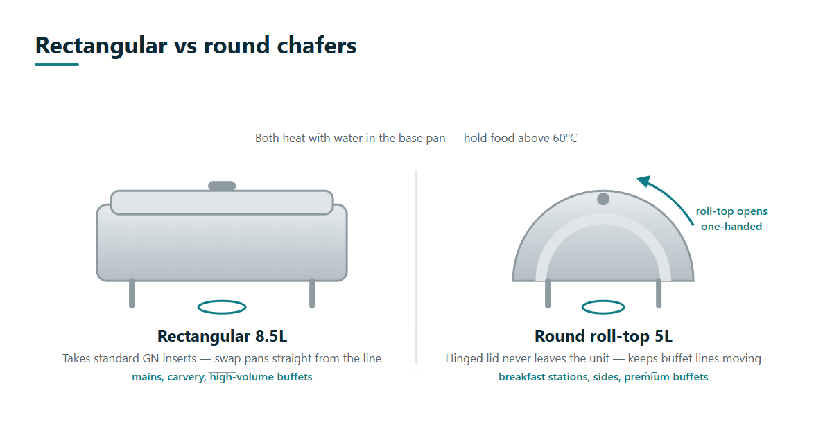 Chafing Dish Rectangular 8.5Lt Comparison of rectangular 8.5 litre chafing dish that takes Gastronorm inserts versus round 5 litre roll-top chafer with one-handed hinged lid