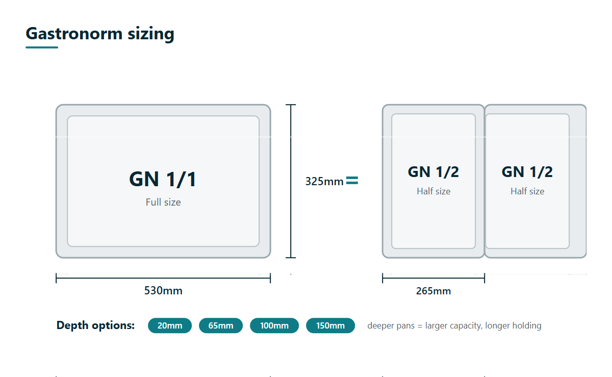 Bain Marie Insert/Gastronorm Pan 1/2 - 150mm Gastronorm sizing diagram: GN 1/1 full-size pan 530 x 325mm equals two GN 1/2 half-size pans of 325 x 265mm, with depth options 20mm to 150mm