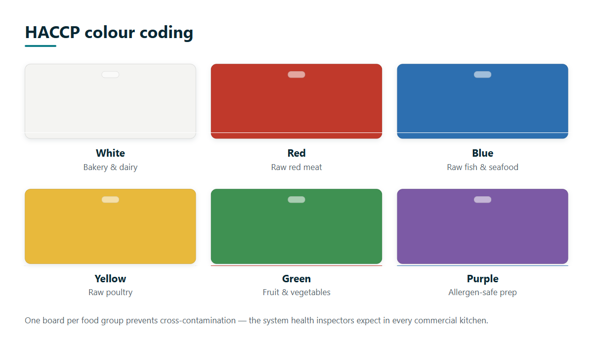 Cutting Board Stand - Chrome HACCP cutting board colour coding chart: white for bakery and dairy, red for raw meat, blue for fish, yellow for poultry, green for produce, purple for allergen-safe prep