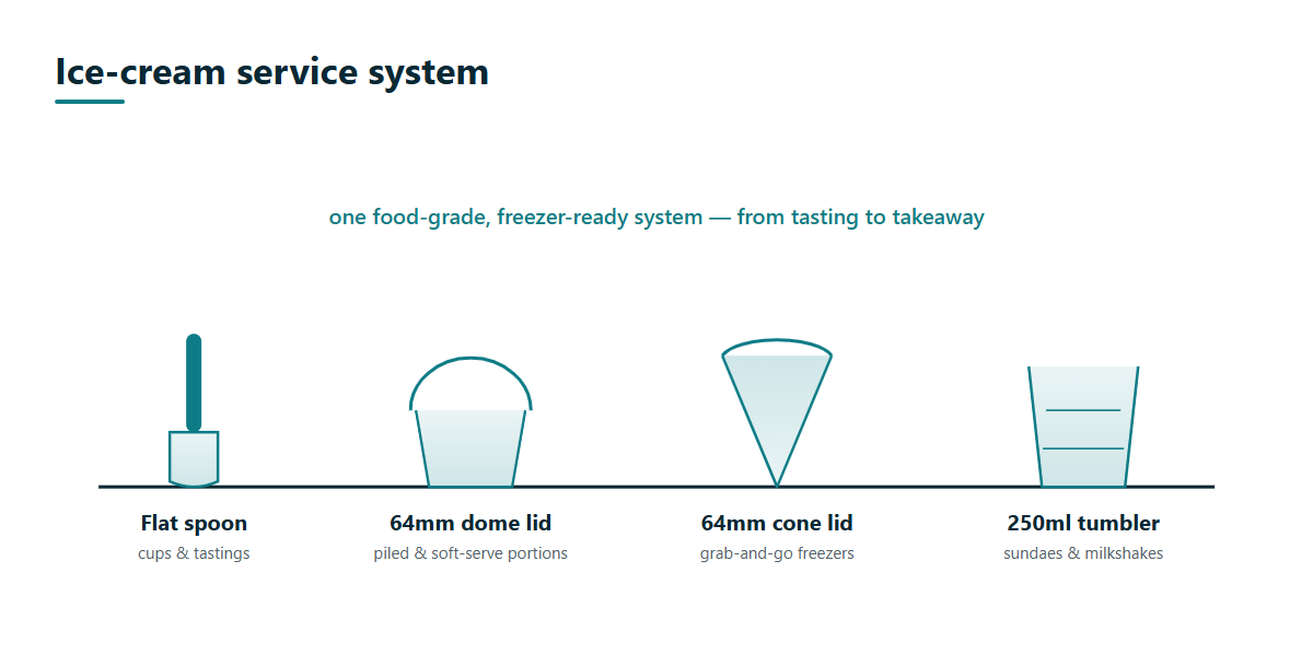 64mm Ice Cream Cone Lid Ice-cream service system diagram showing flat tasting spoon, 64mm dome lid, 64mm cone lid and 250ml tumbler working together