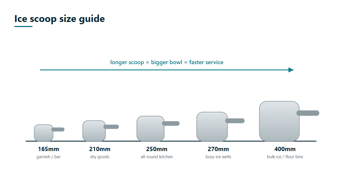 Ice Scoop Aluminium 210mm Aluminium ice scoop size comparison from 165mm bar scoops to 400mm bulk ice and flour bin scoops