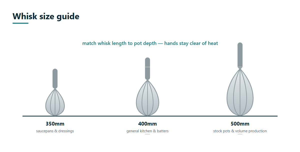 Whisk French 350mm French whisk size guide comparing 350mm for saucepans, 400mm for general kitchen use and 500mm for stock pots and volume production